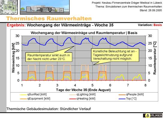 Thermisches Raumverhalten